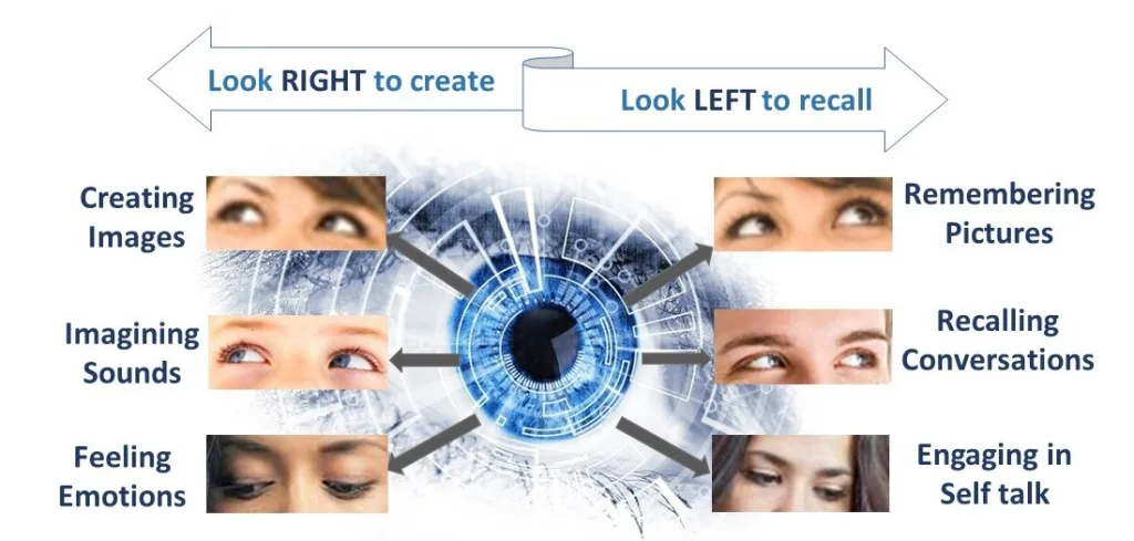 Neuro Linguistic Programming Eye Movements